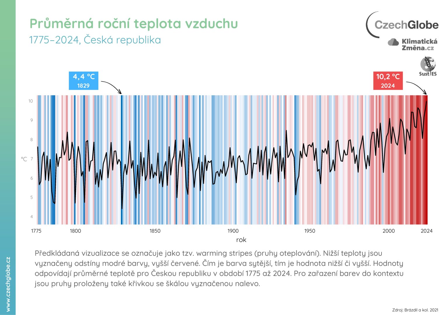 Prumerna rocni teplota vzduchu_ pruhy