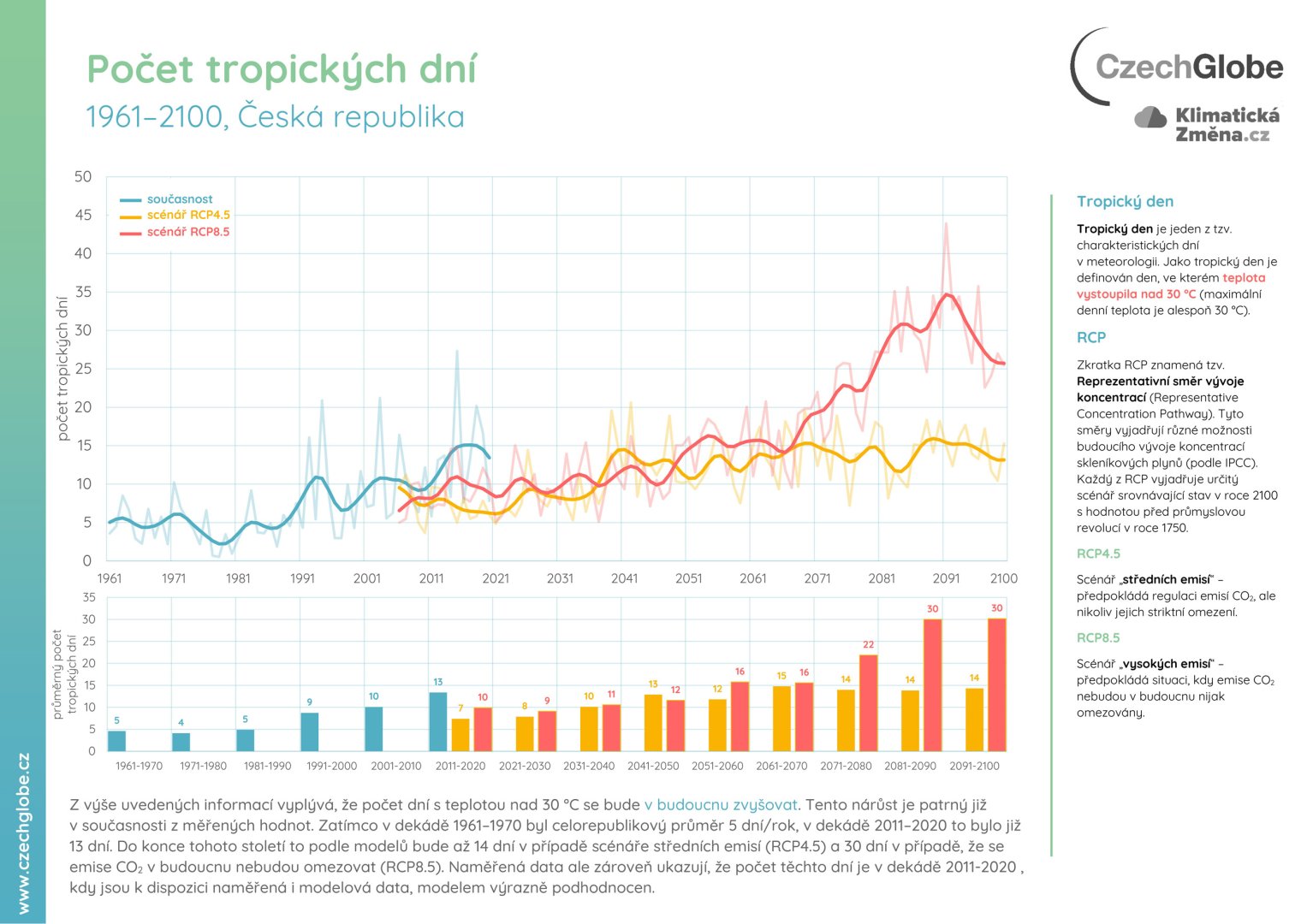 Počet tropických dní