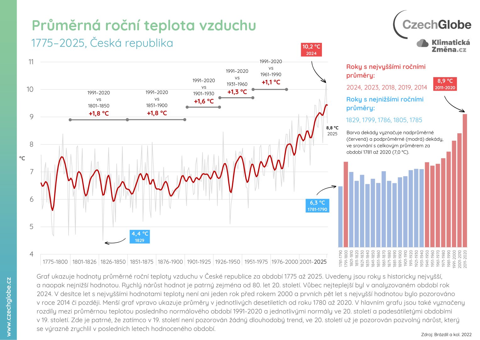 průměr á roční teplota vzduchu 2025