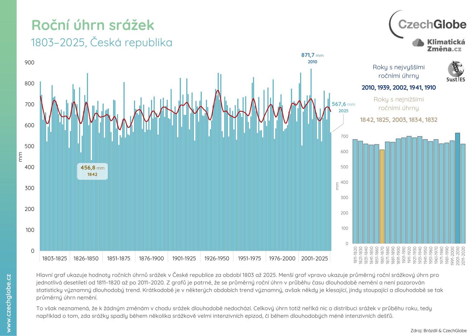 Roční úhrn srážek 2025